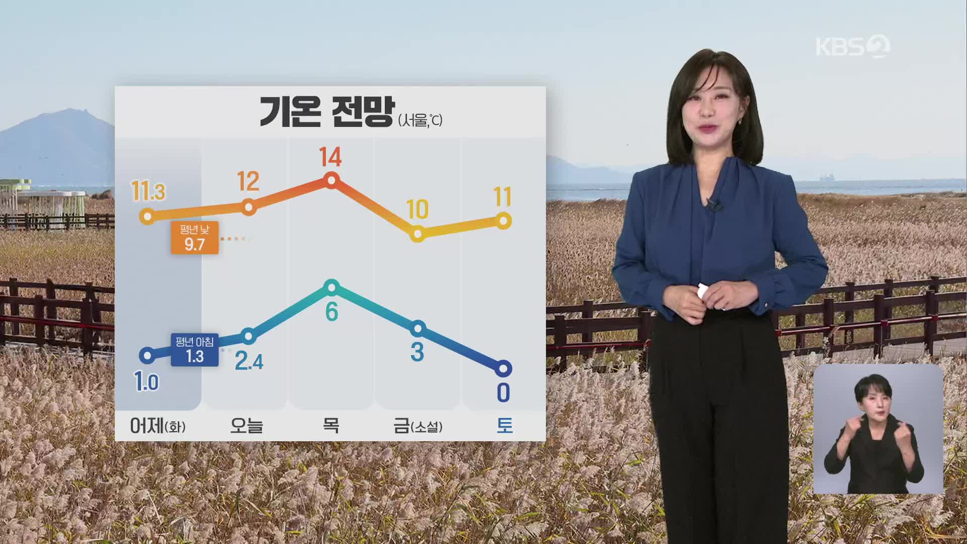 [아침뉴스타임 날씨] 전국 흐리고 제주도에 비…추위 누그러져