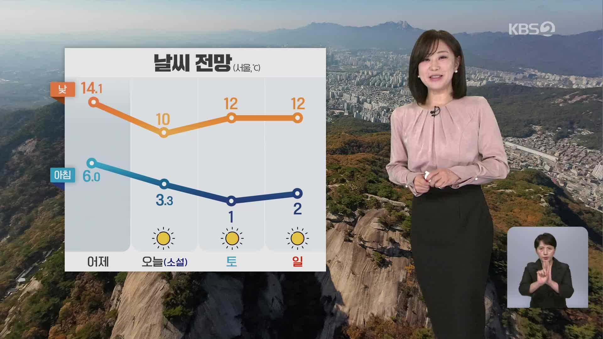 [아침뉴스타임 날씨] 절기 ‘소설’, 전국 대체로 맑고 어제보다 기온 낮아