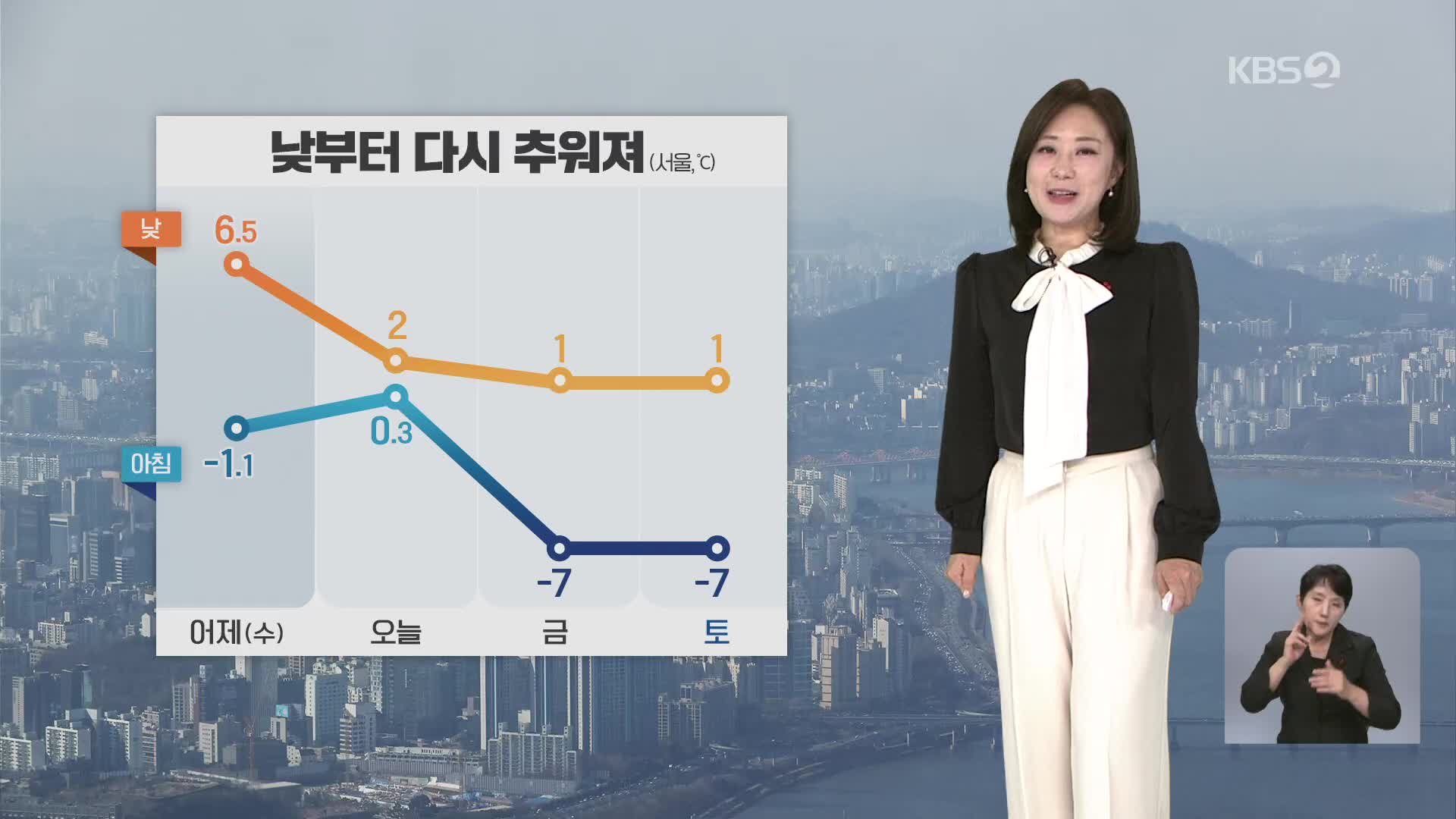 [아침뉴스타임 날씨] 낮부터 다시 추워져…초미세먼지 농도 ‘나쁨’