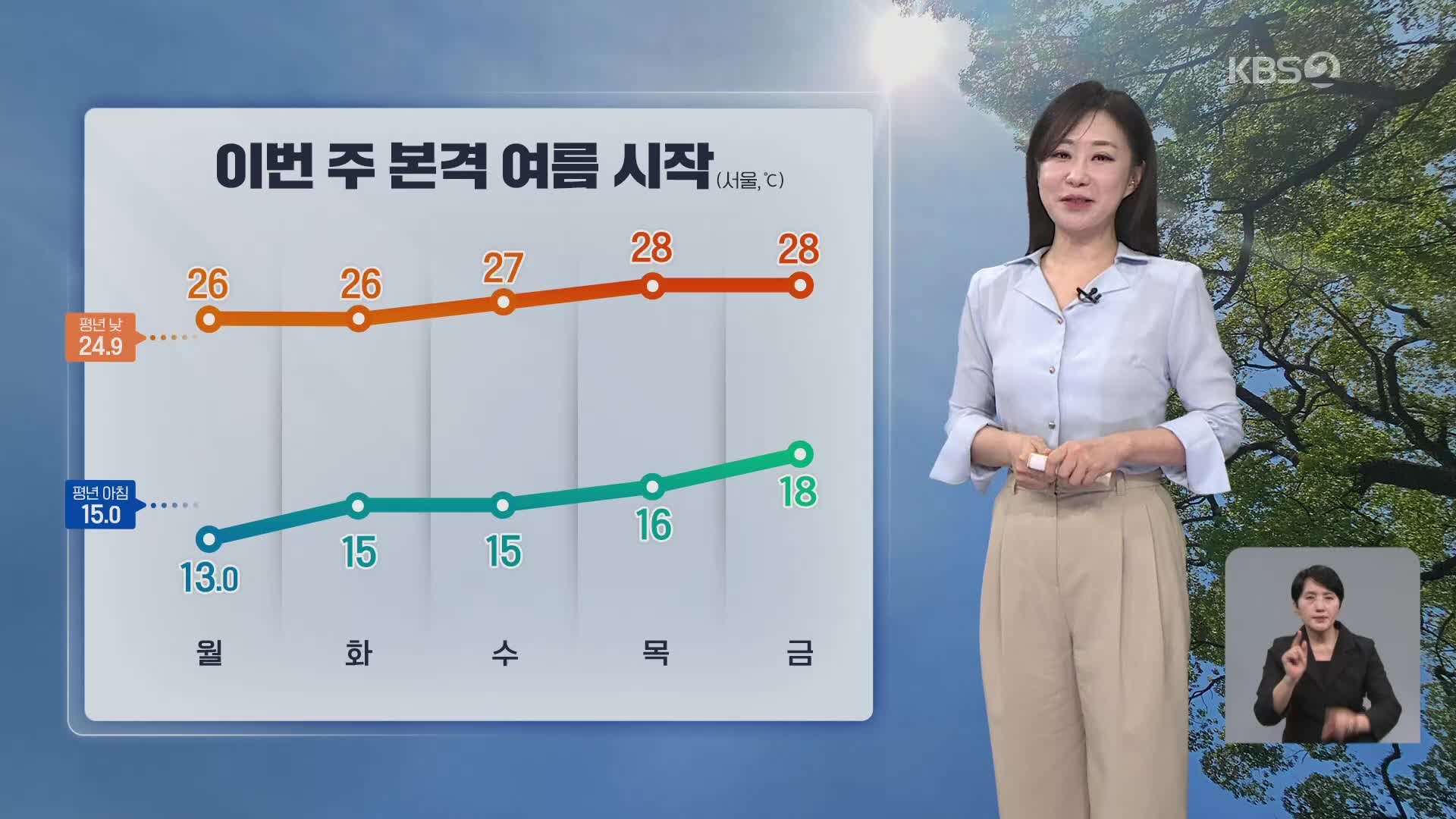 [아침뉴스타임 날씨] 이번 주 본격 여름 시작…기온의 일교차 커