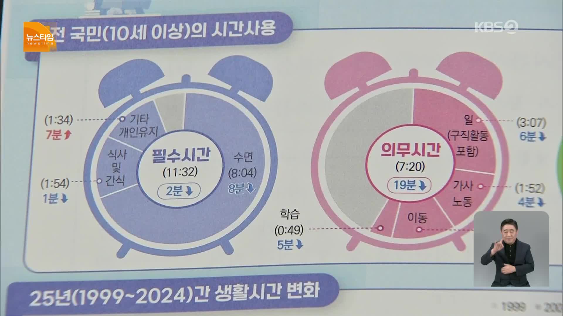 잠 덜 자고, 미디어 더 보고, 혼밥 더 자주