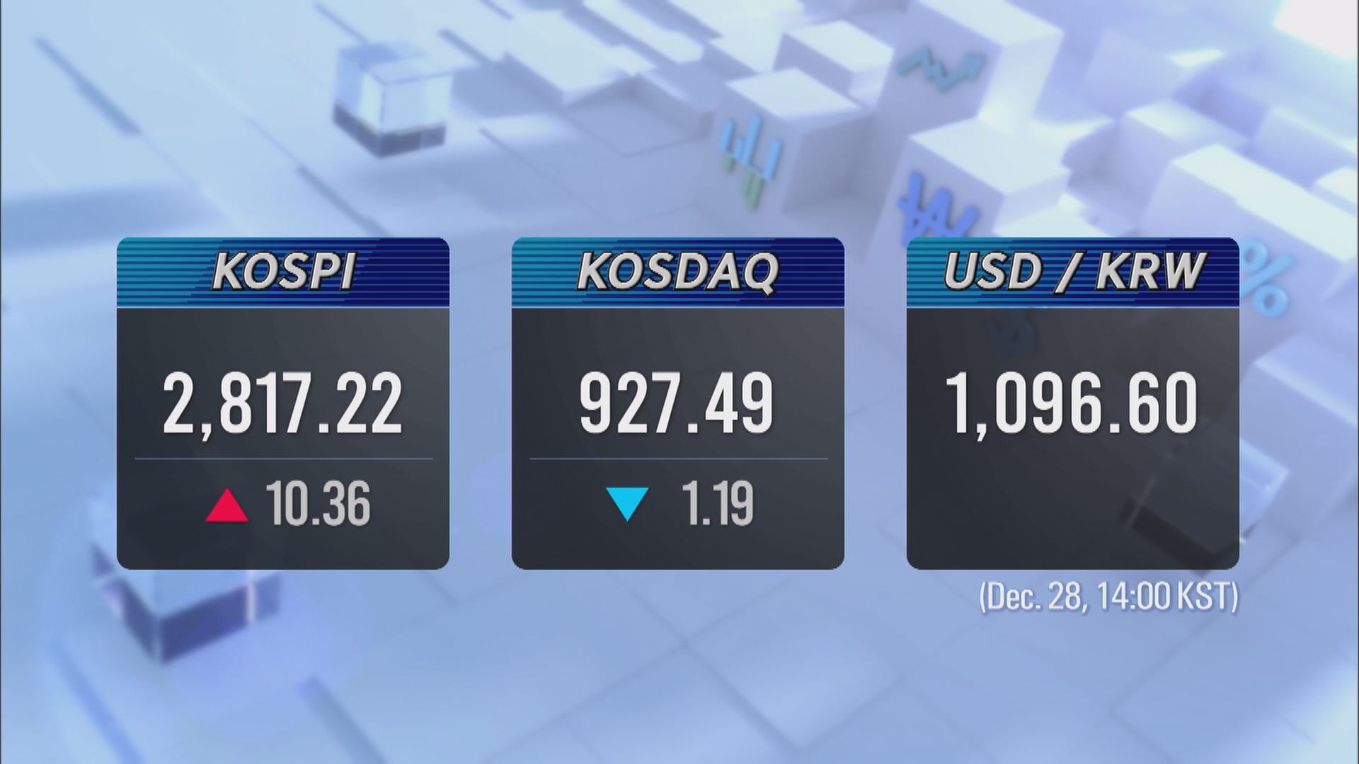 KOSPI 2,817.22 KOSDAQ 927.49