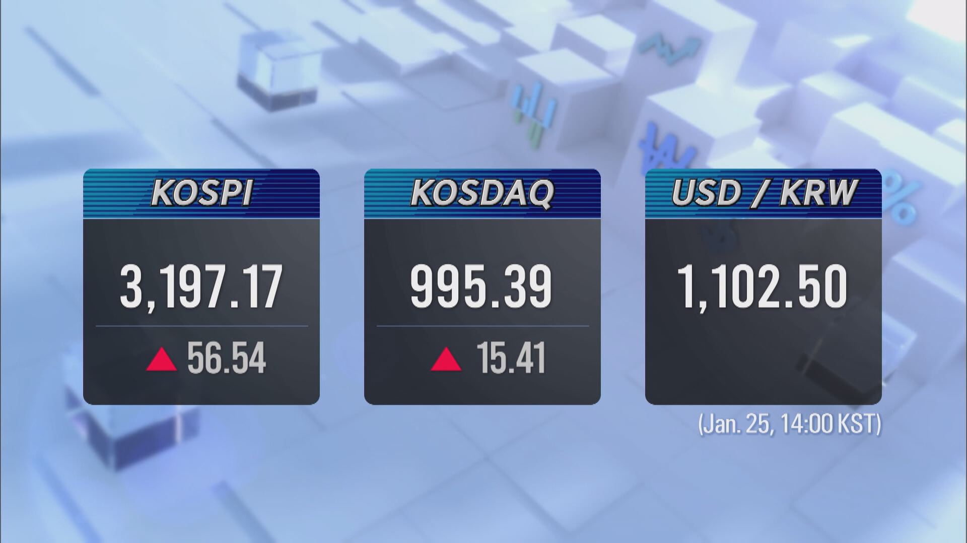 KOSPI 3,197.17 KOSDAQ 995.39