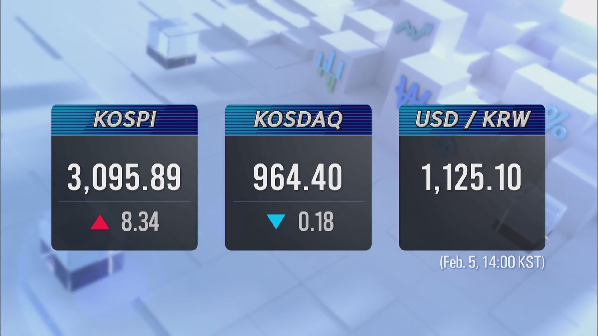 KOSPI 3,095.89 KOSDAQ 964.40