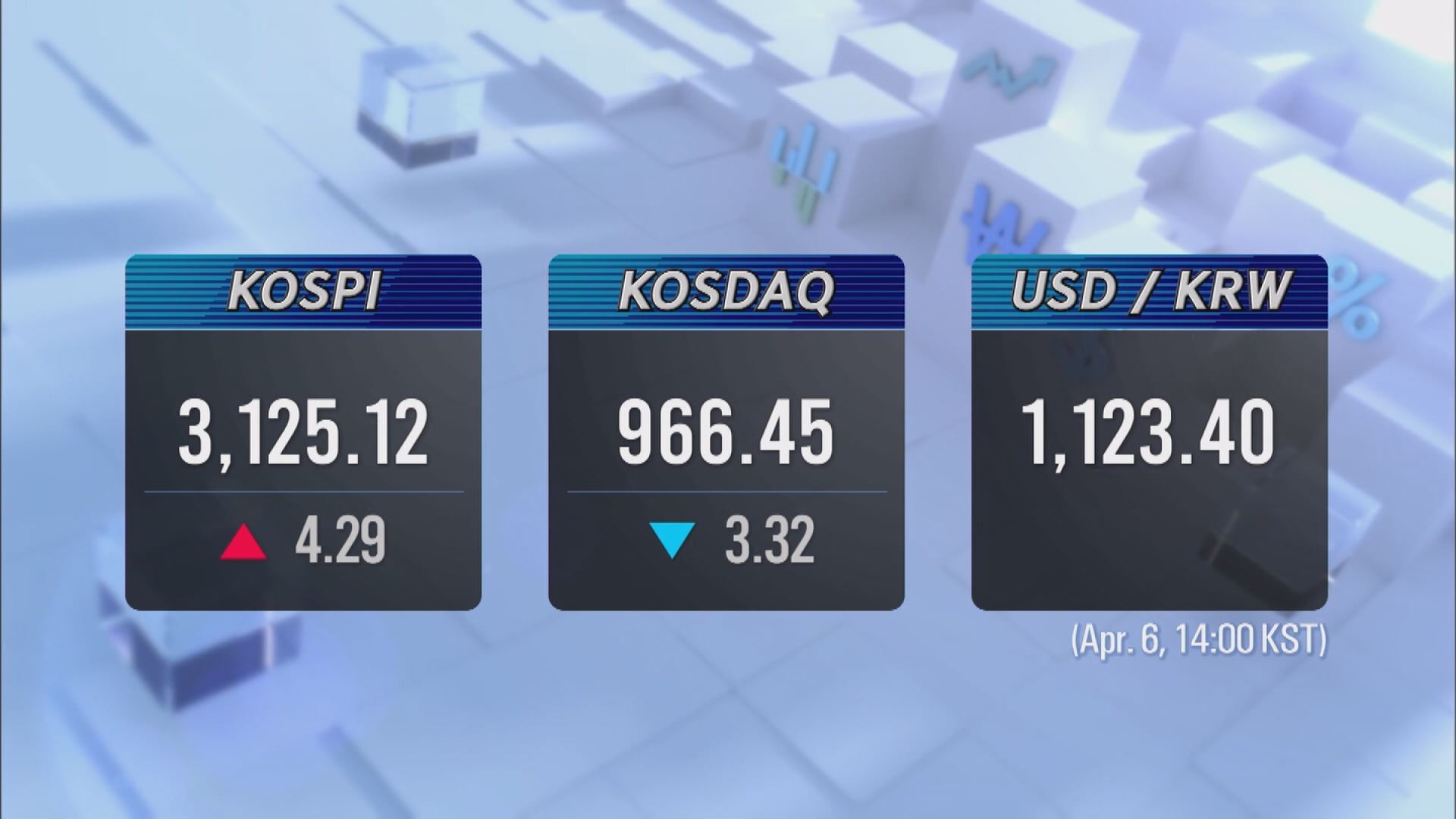 KOSPI 3,125.12 KOSDAQ 966.45
