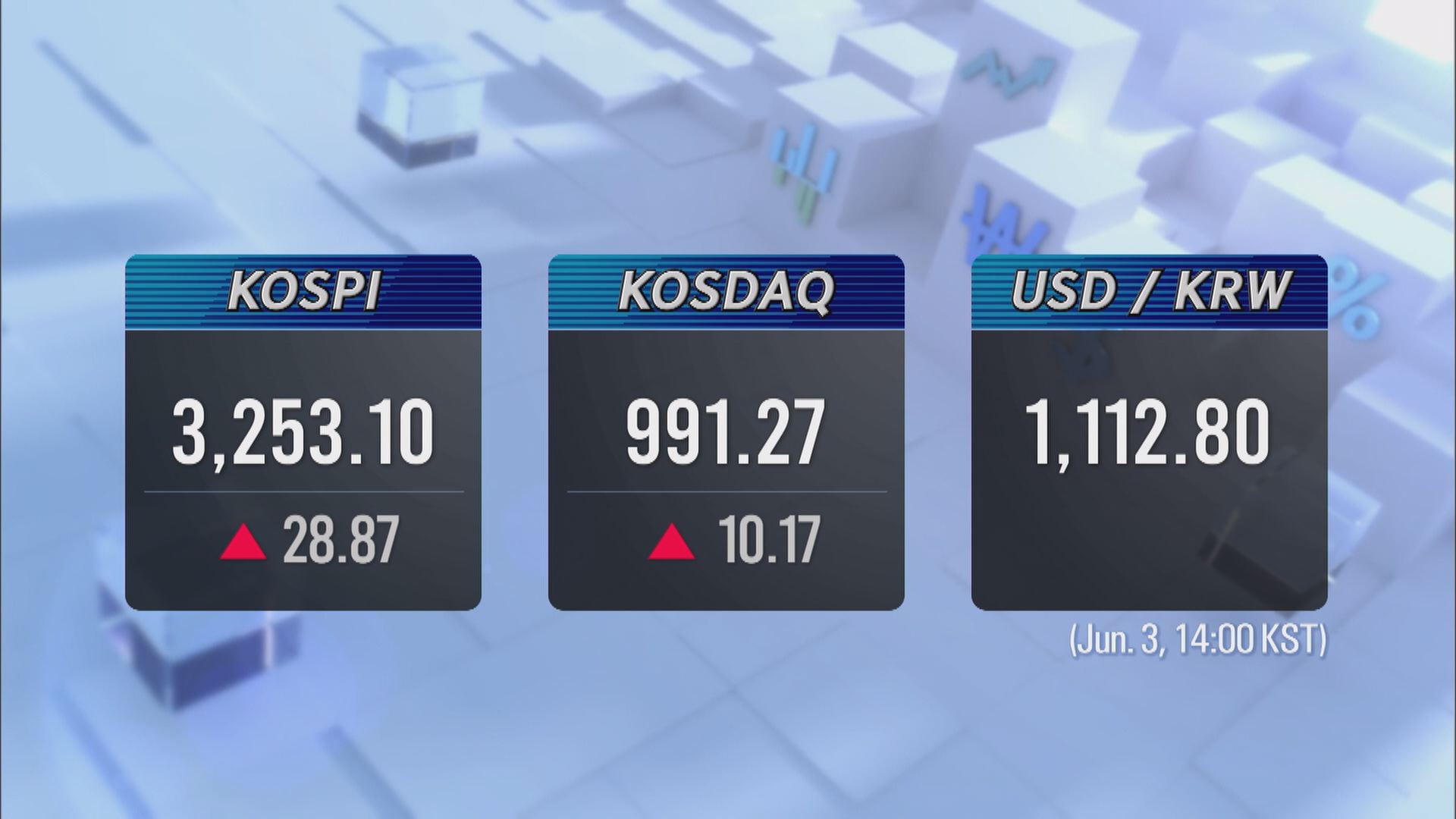 KOSPI 3,253.10 KOSDAQ 991.27