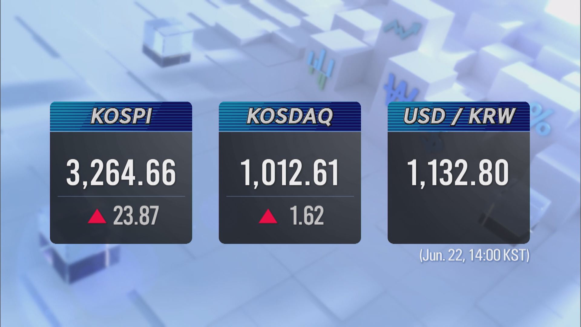 KOSPI 3,264.66 KOSDAQ 1,012.61