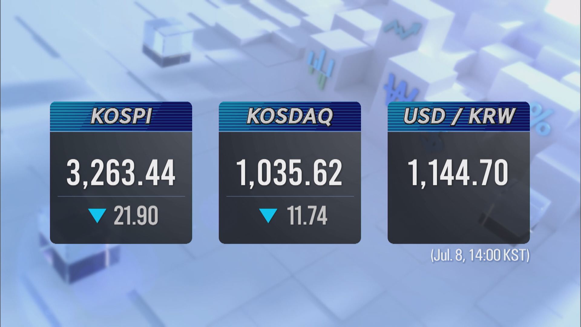 KOSPI 3,263.44 KOSDAQ 1,035.62