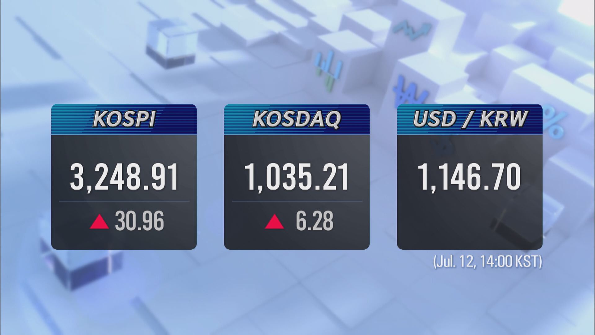 KOSPI 3,248.91 KOSDAQ 1,035.21