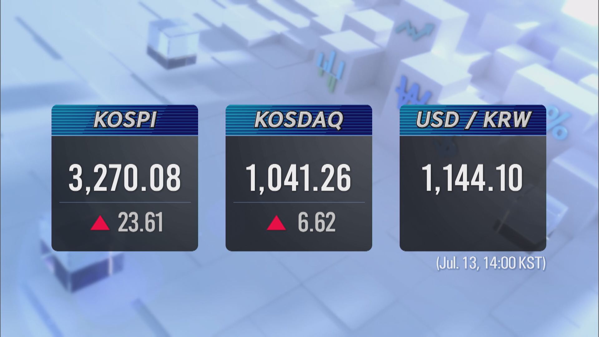 KOSPI 3,270.08 KOSDAQ 1,041.26