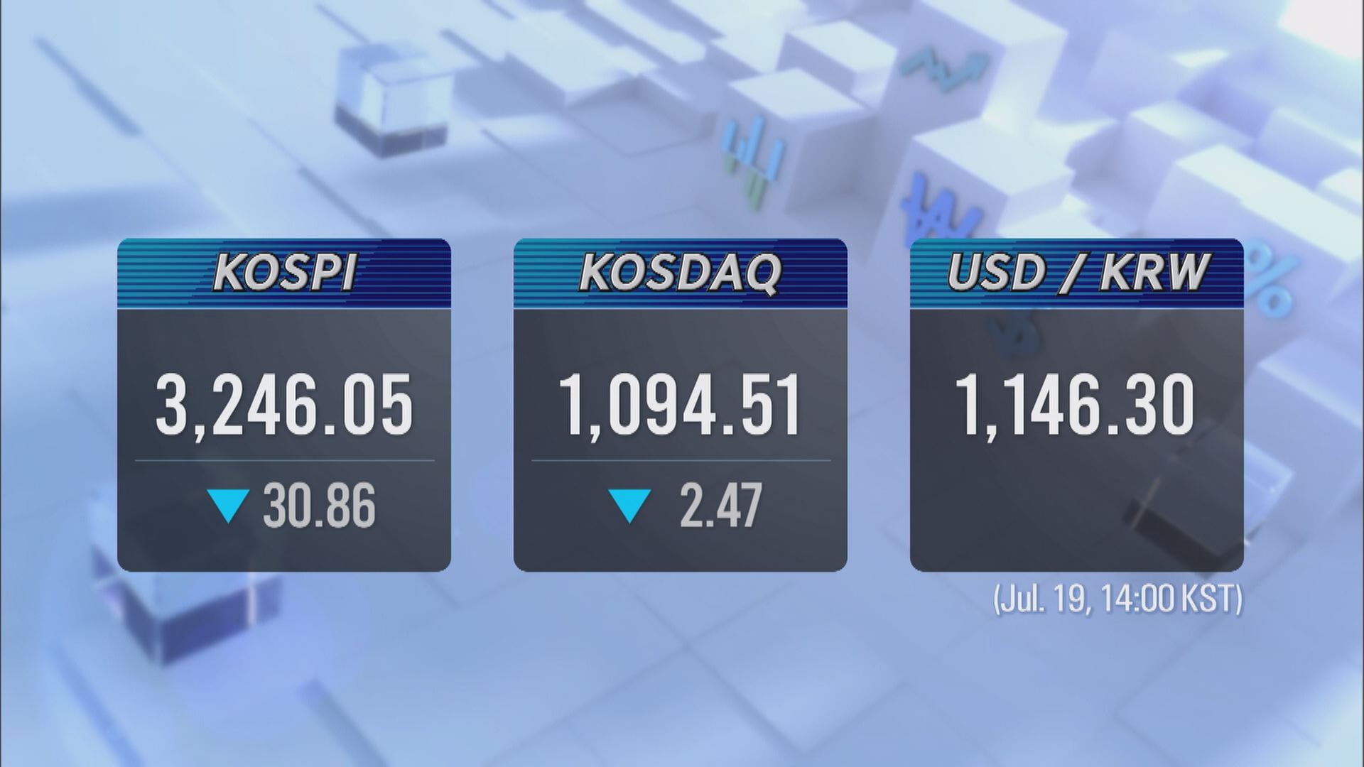 KOSPI 3,246.05 KOSDAQ 1,094.51