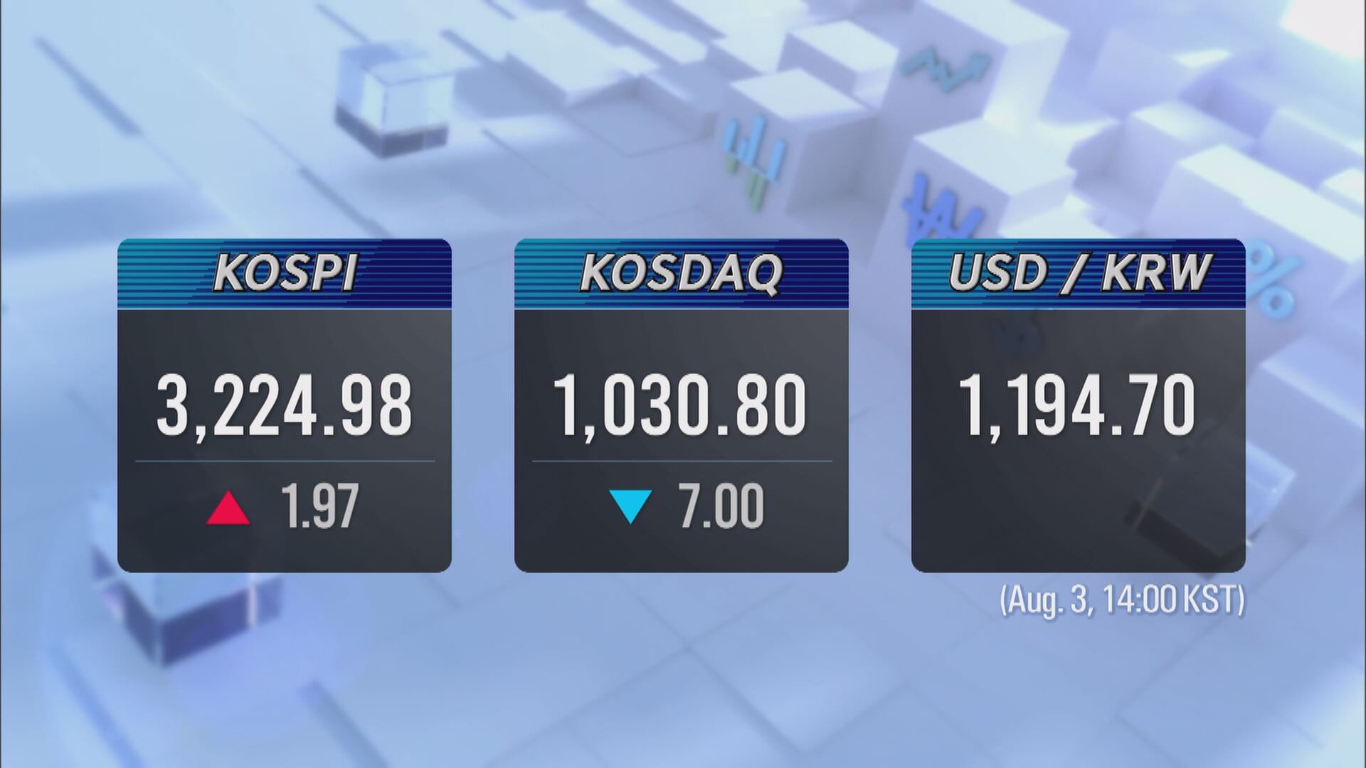 KOSPI 3,224.98 KOSDAQ 1,030.80