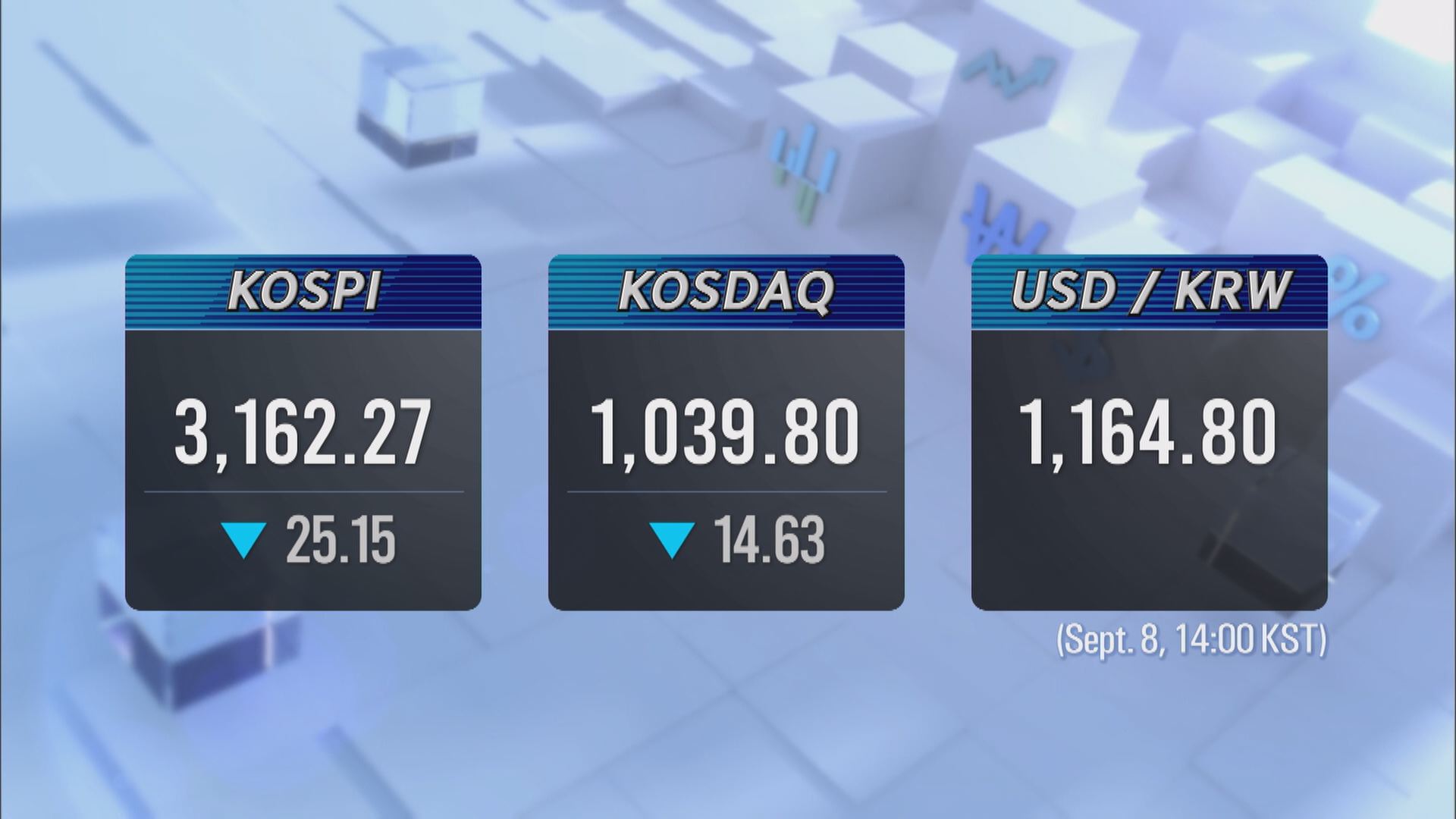 KOSPI 3,162.27 KOSDAQ 1,039.80