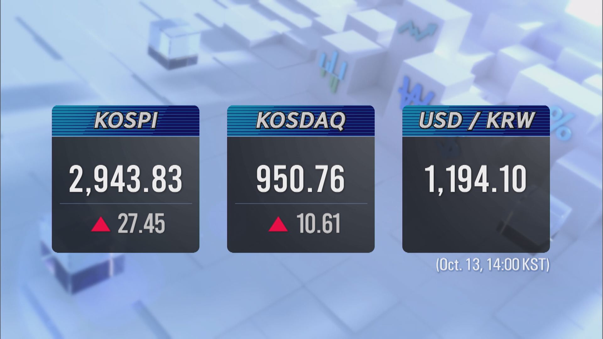 KOSPI 2,943.83 KOSDAQ 950.76