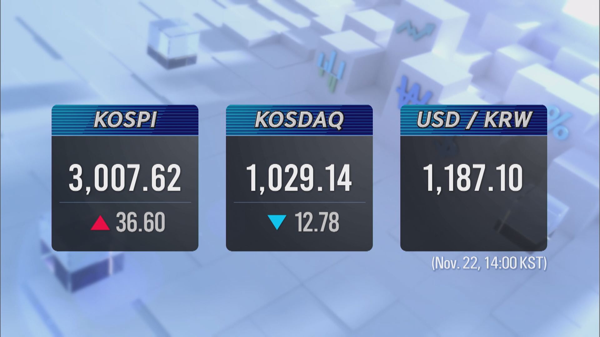 KOSPI 3,007.62 KOSDAQ 1,029.14