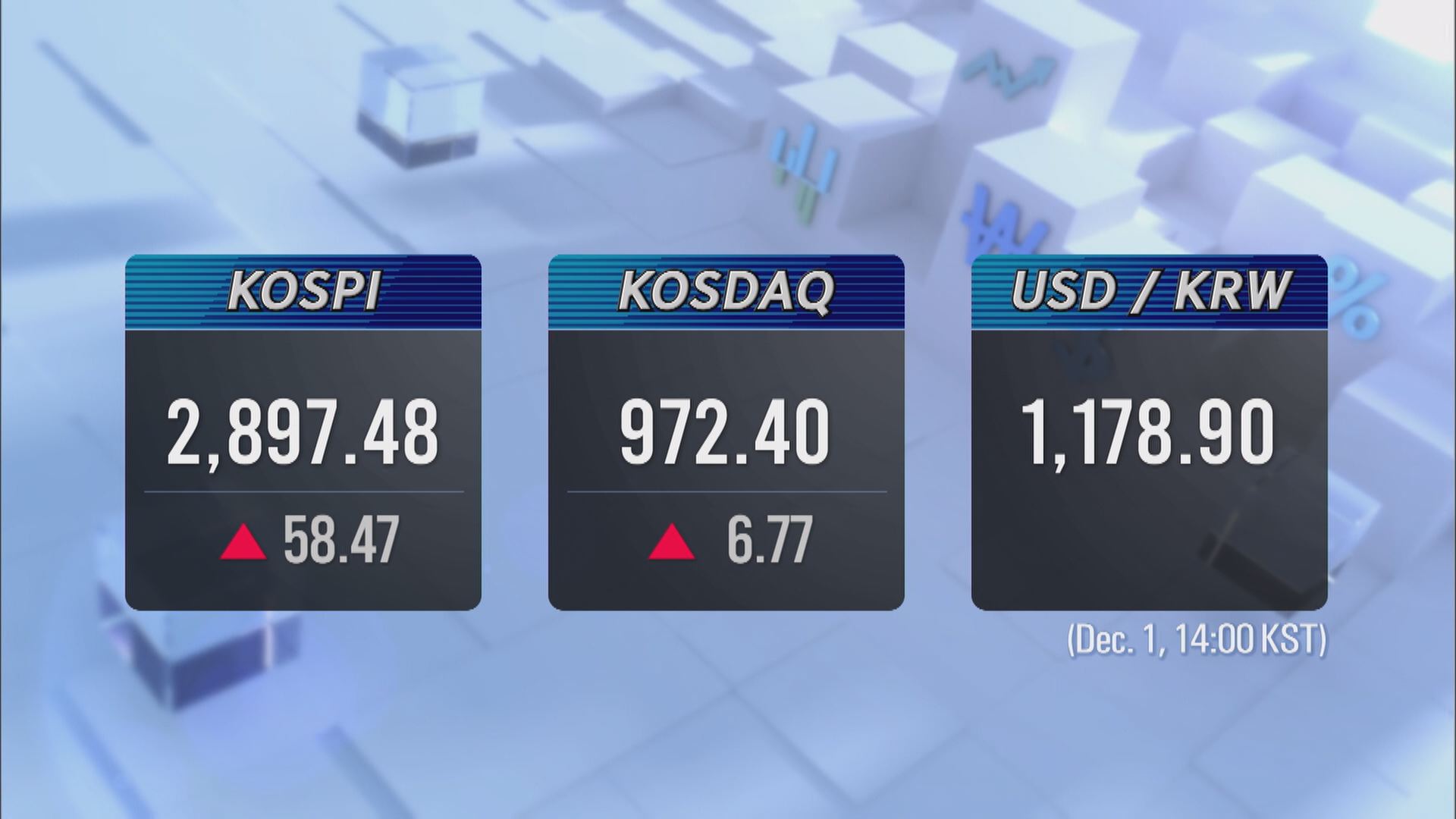 KOSPI 2,897.48 KOSDAQ 972.40