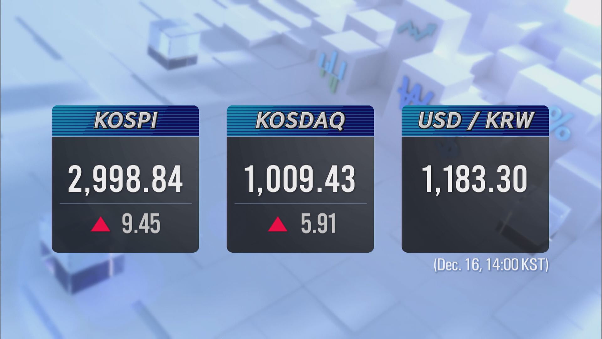 KOSPI 2,998.84 KOSDAQ 1,009.43
