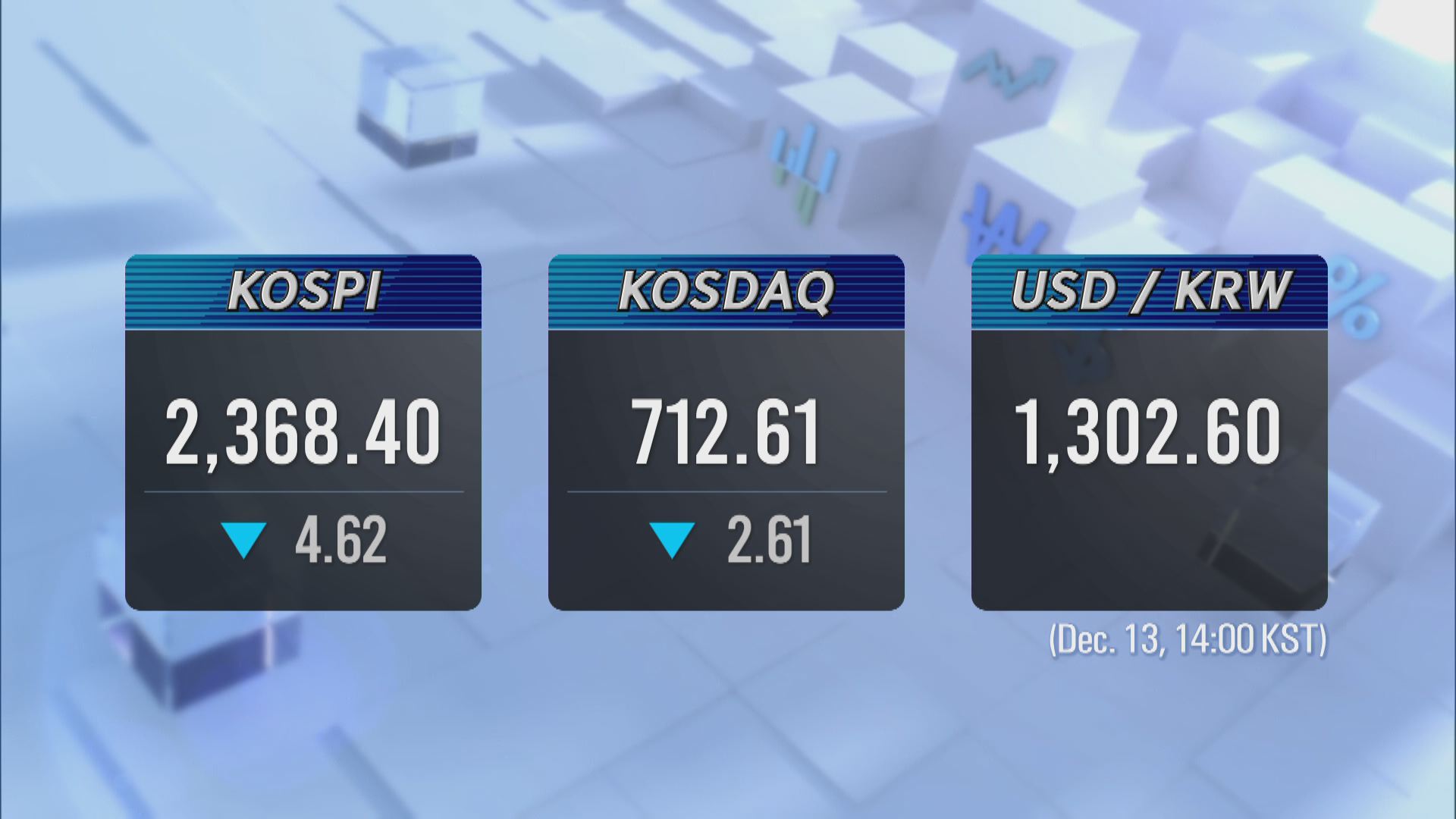 KOSPI 2,368.40 KOSDAQ 712.61