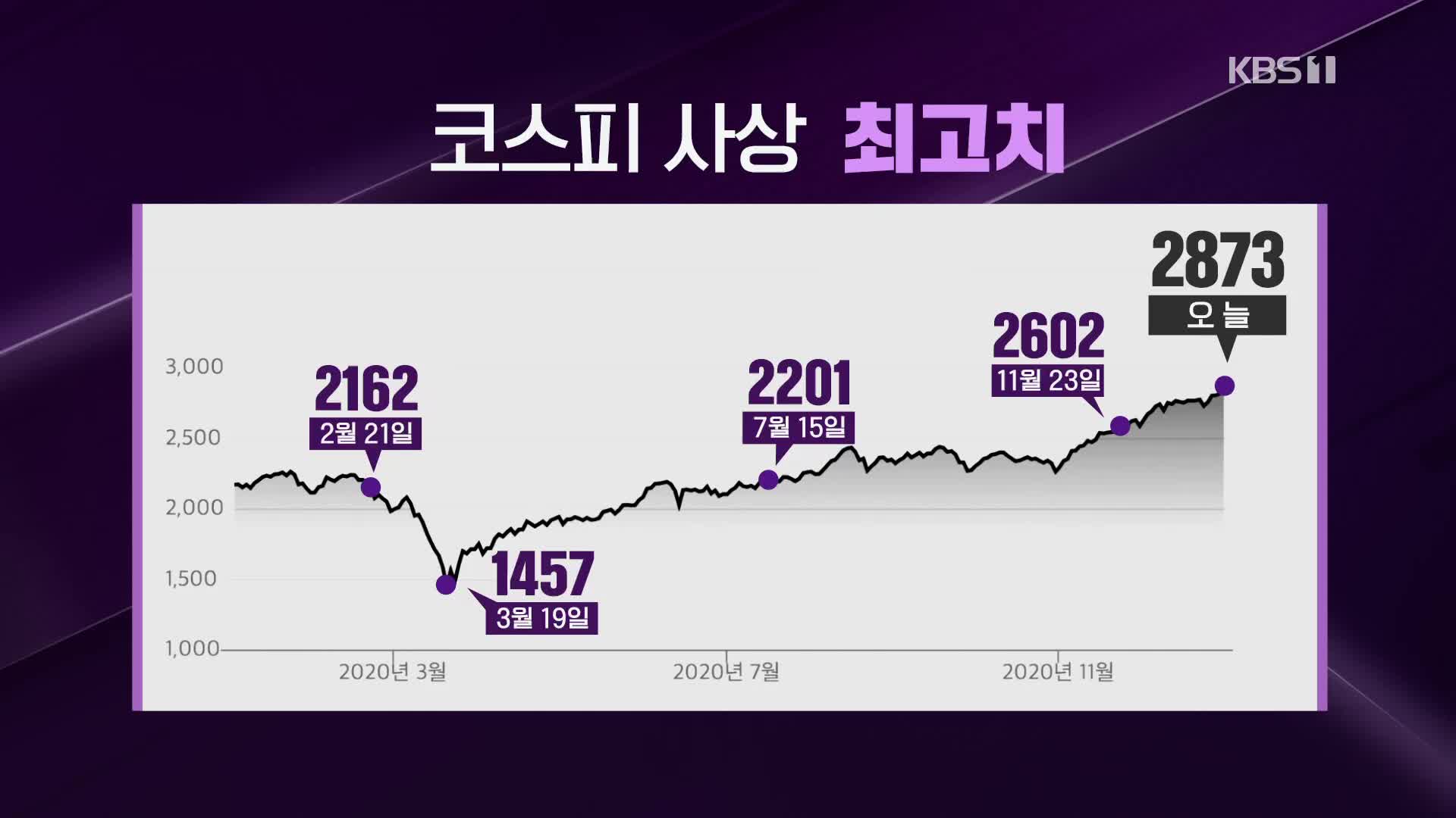 [심층인터뷰] 2020 코스피 ‘사상 최고가’ 마감