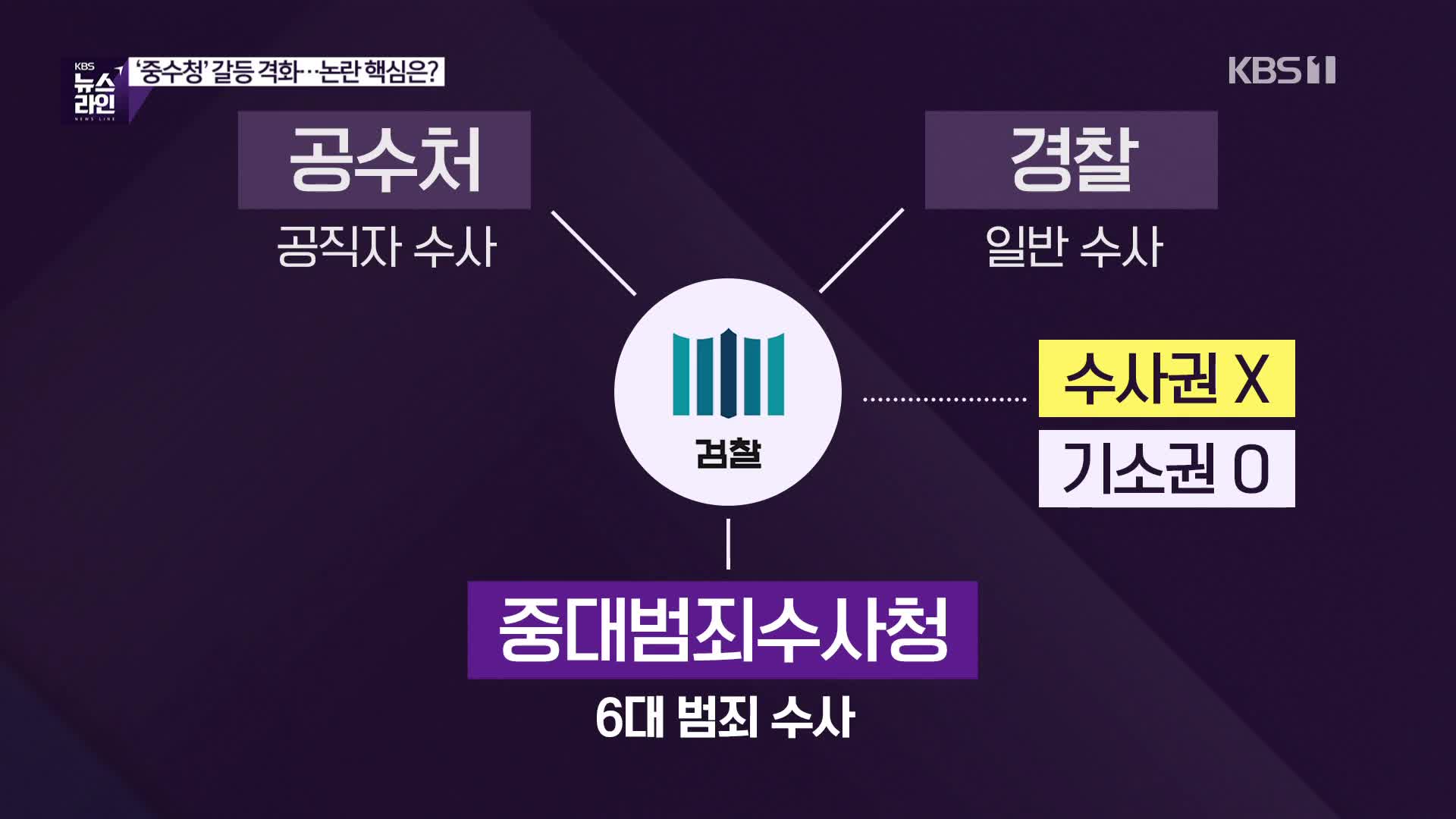 [심층인터뷰] ‘중수청’ 갈등 격화…논란 핵심은?