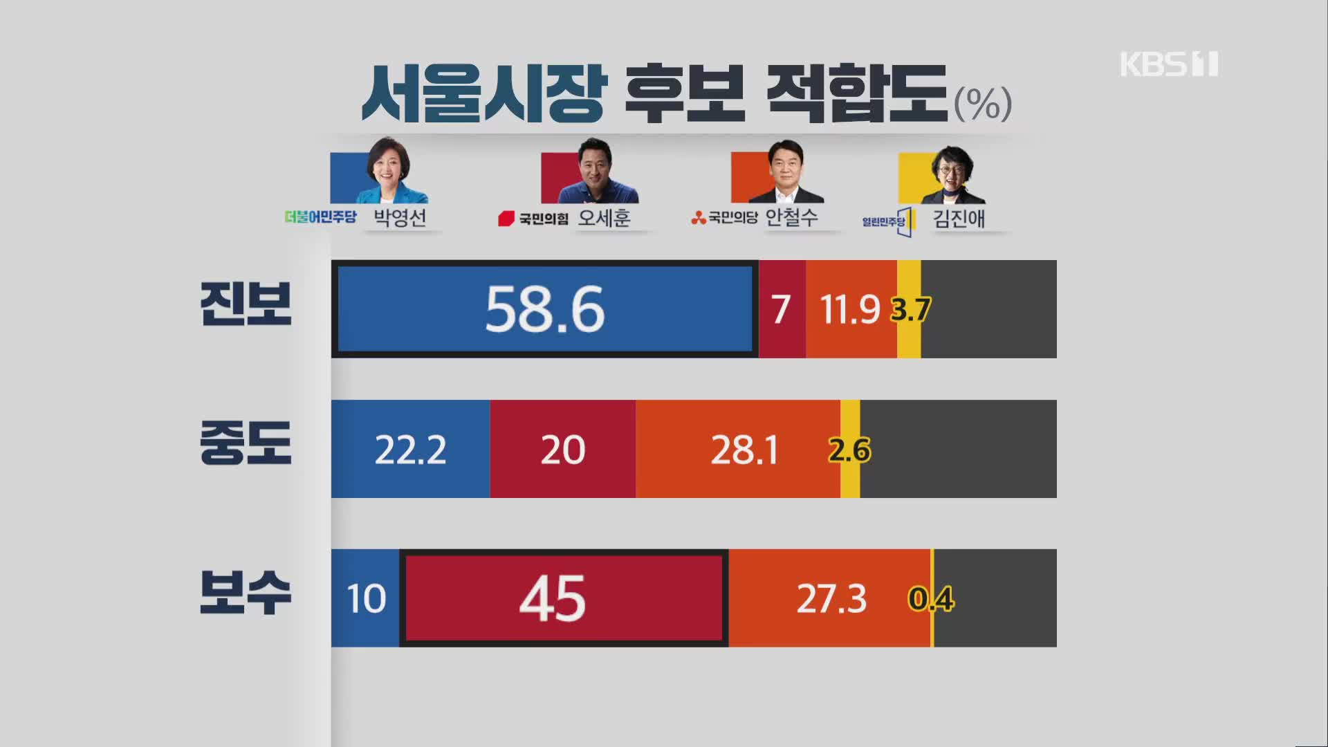 [여론조사] 3자 박영선·양자 안철수 ‘우세’