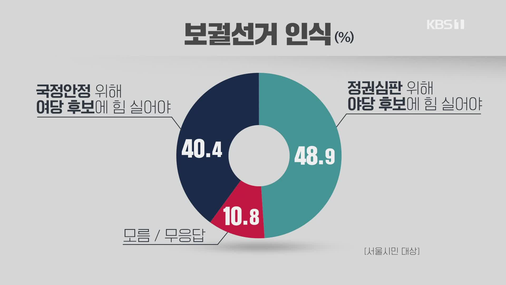 [여론조사] 중도층 ‘정권심판론’ 강세…최대 이슈는 ‘부동산’