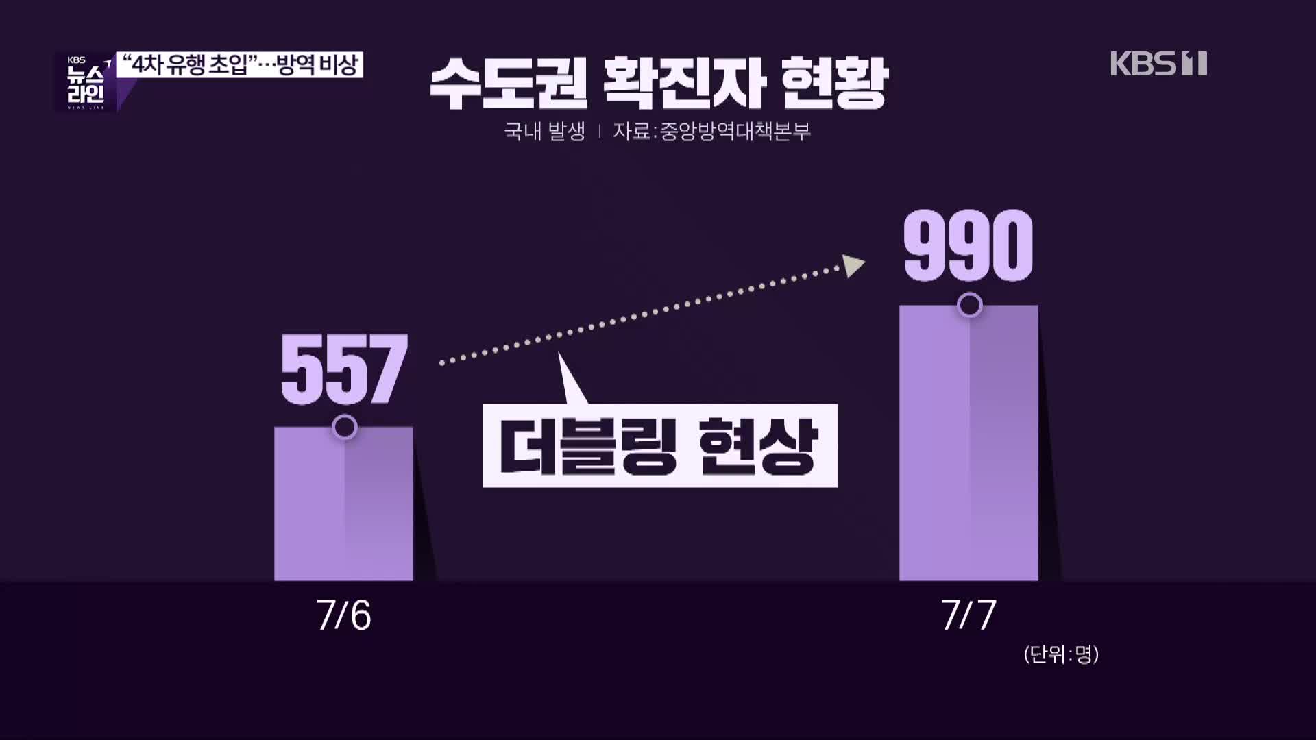 [심층인터뷰] “4차 유행 초입”…방역 비상