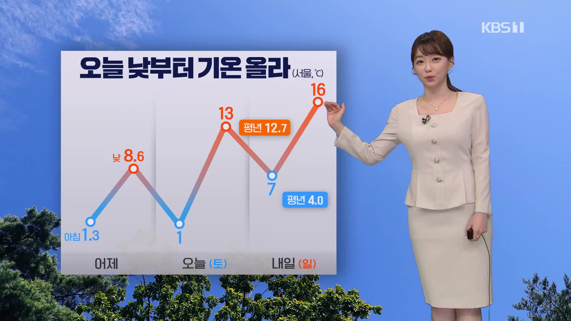 [라인 날씨] 오늘 아침까지 쌀쌀, 낮부터 기온 올라