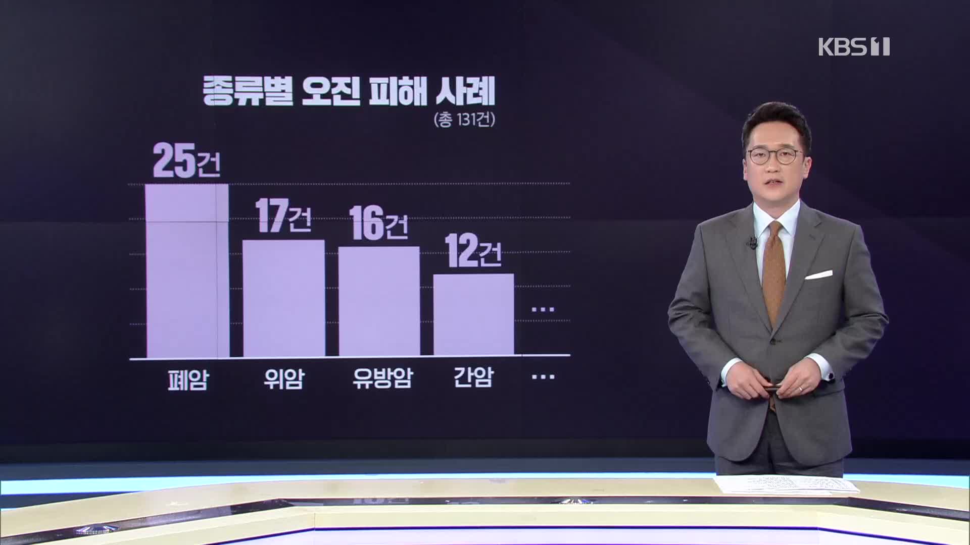 ‘암 아니라더니’…오진 때문에 상태 악화 절반 넘어