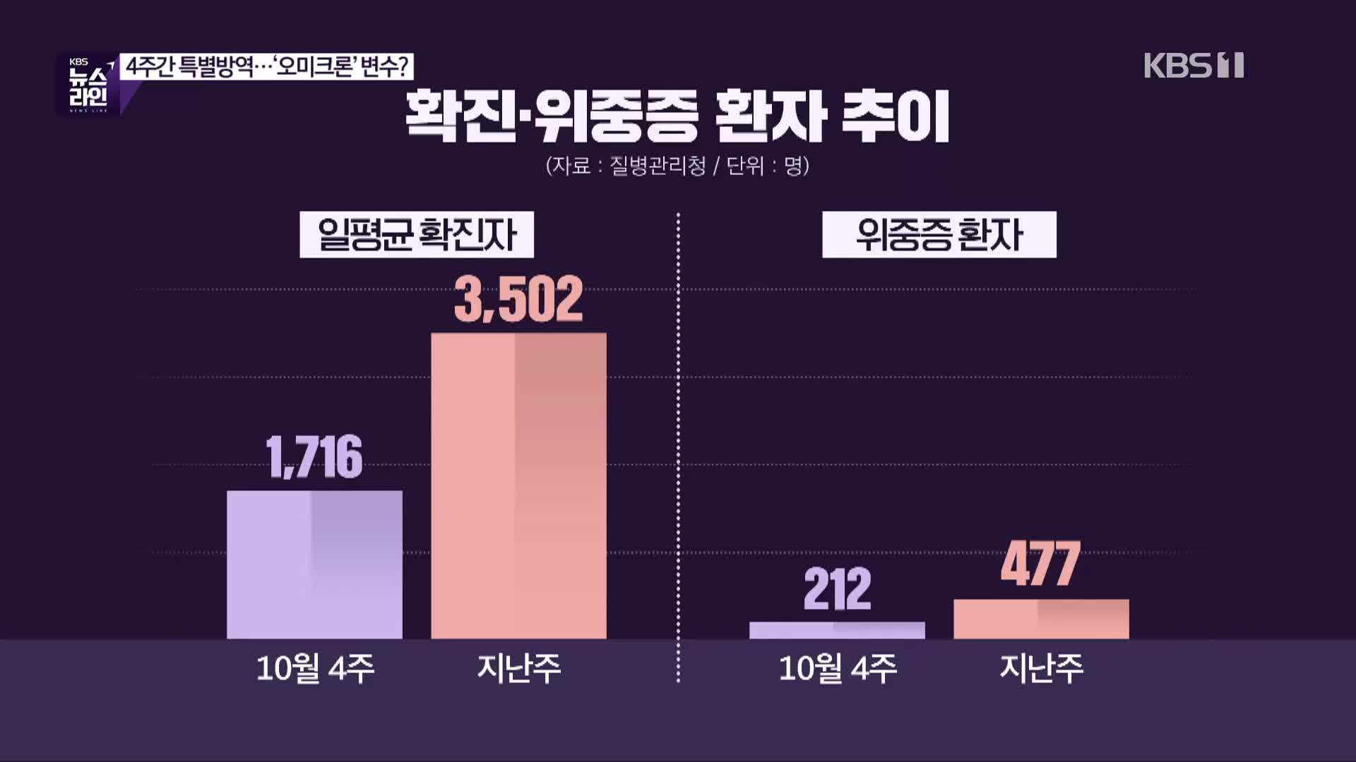 [심층인터뷰] 4주간 특별방역…‘오미크론’ 변수?