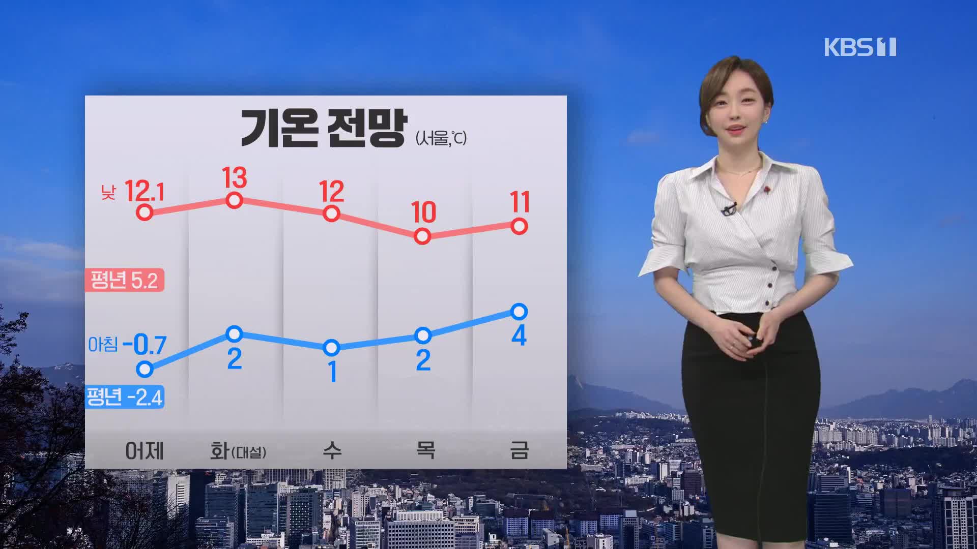 [라인 날씨] 오늘도 평년 기온 크게 웃돌아…동해안에 비