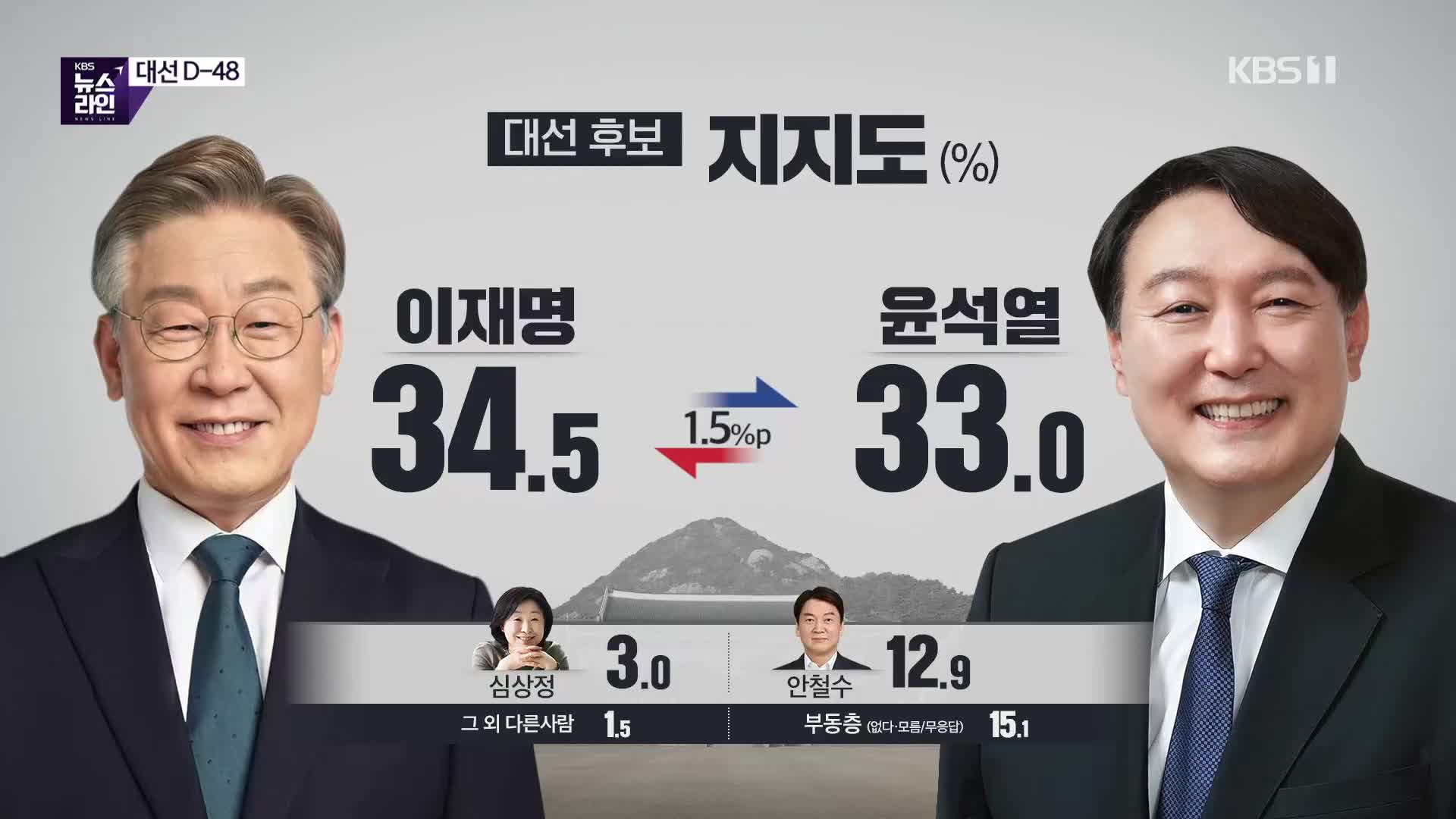 [여론조사] 다자대결 이재명 34.5%, 윤석열 33%, 안철수 12.9%