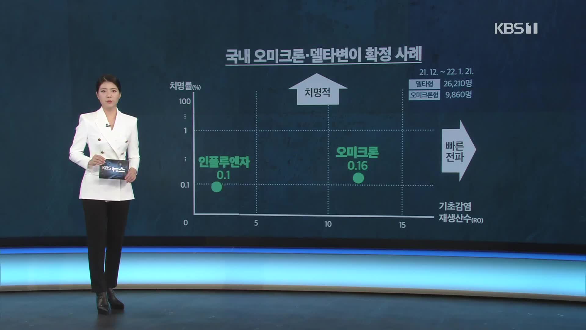 “오미크론 독감보다 전파력 높고 치명적…젊은층 중심 확산”