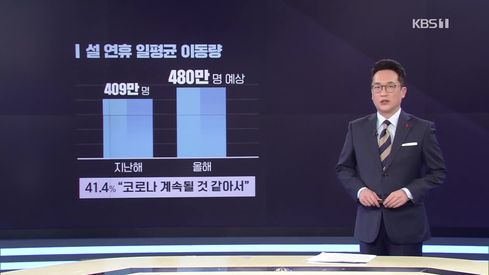 “올해는 고향 간다” 지난해 보다 17% 증가…설 방역 비상