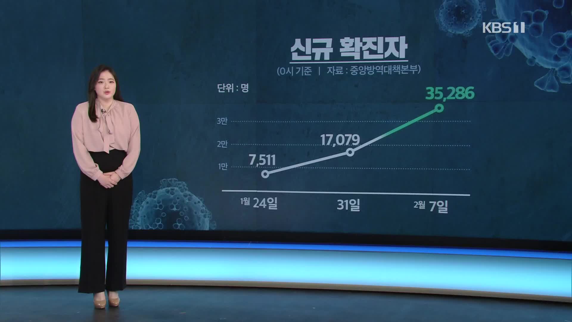 “오미크론 이달 말쯤 13~17만 명 신규 확진 전망”