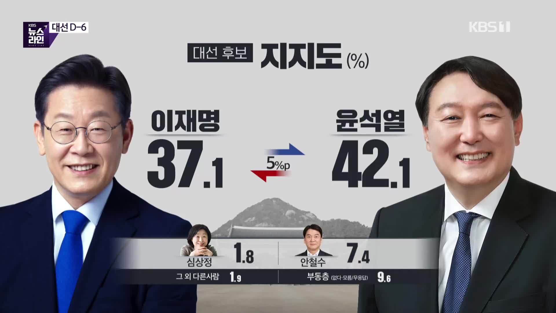 단일화 이전 마지막 조사 이재명 37.1 윤석열 42.1% 안철수 지지자는?