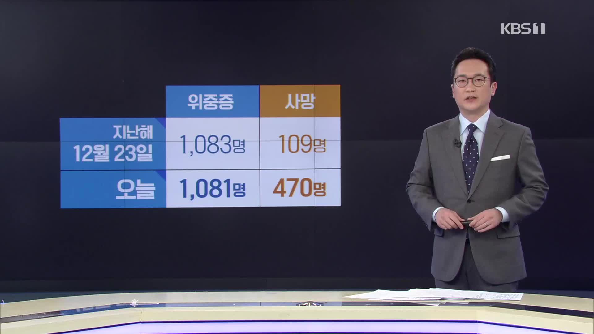 코로나 사망자 ‘역대 최다’…고령층 집중