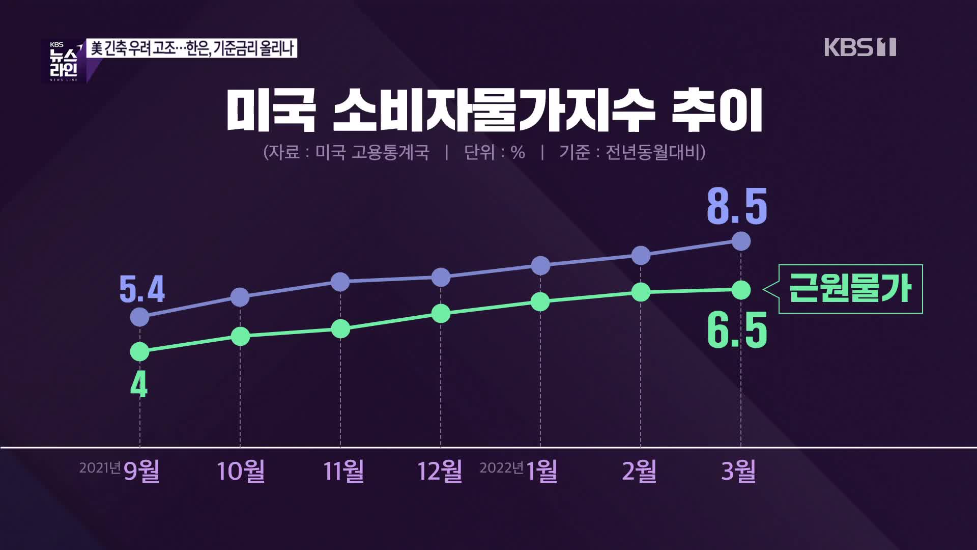 [심층인터뷰] 美 긴축 우려 고조…한은, 기준금리 올리나