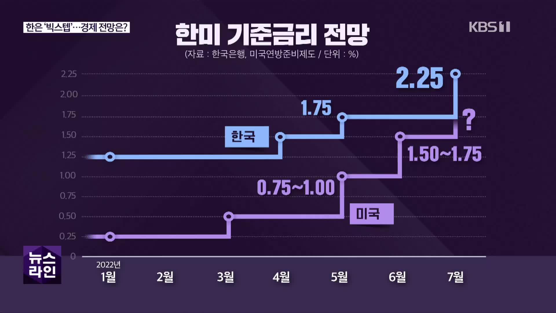 [심층인터뷰] 한은 ‘빅스텝’…경제 전망은?