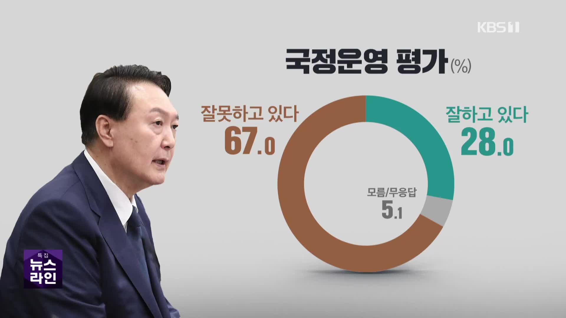 윤 대통령 국정 평가 “못 한다” 67%·“잘 한다” 28%