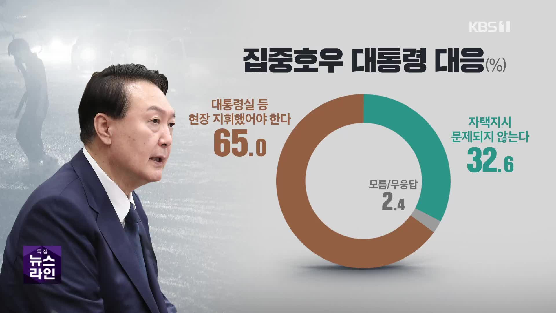 “尹, 집중호우 자택 지시 부적절” 65%