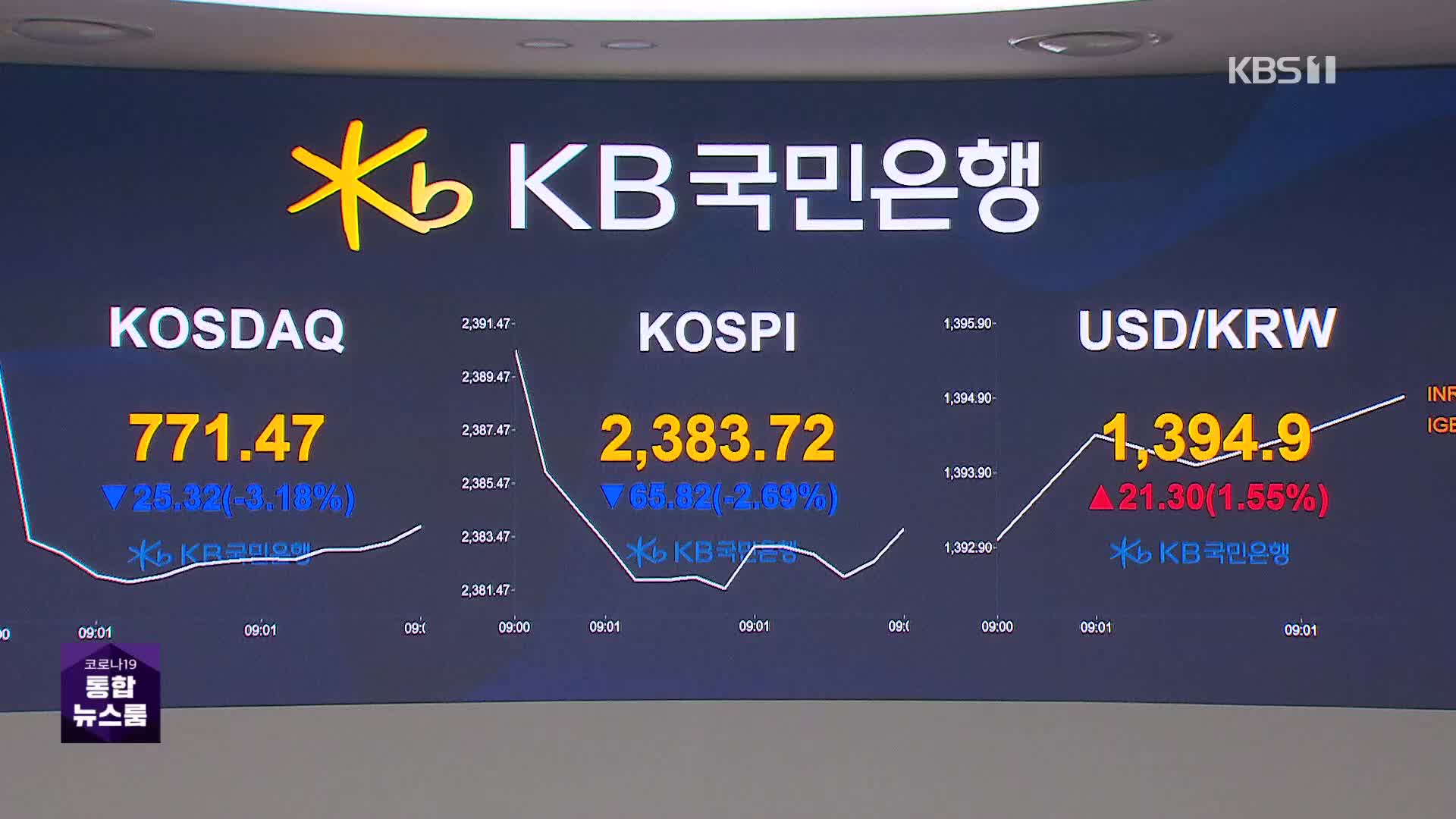 환율 폭등 1,390원 돌파…증시는 1% 넘게 하락