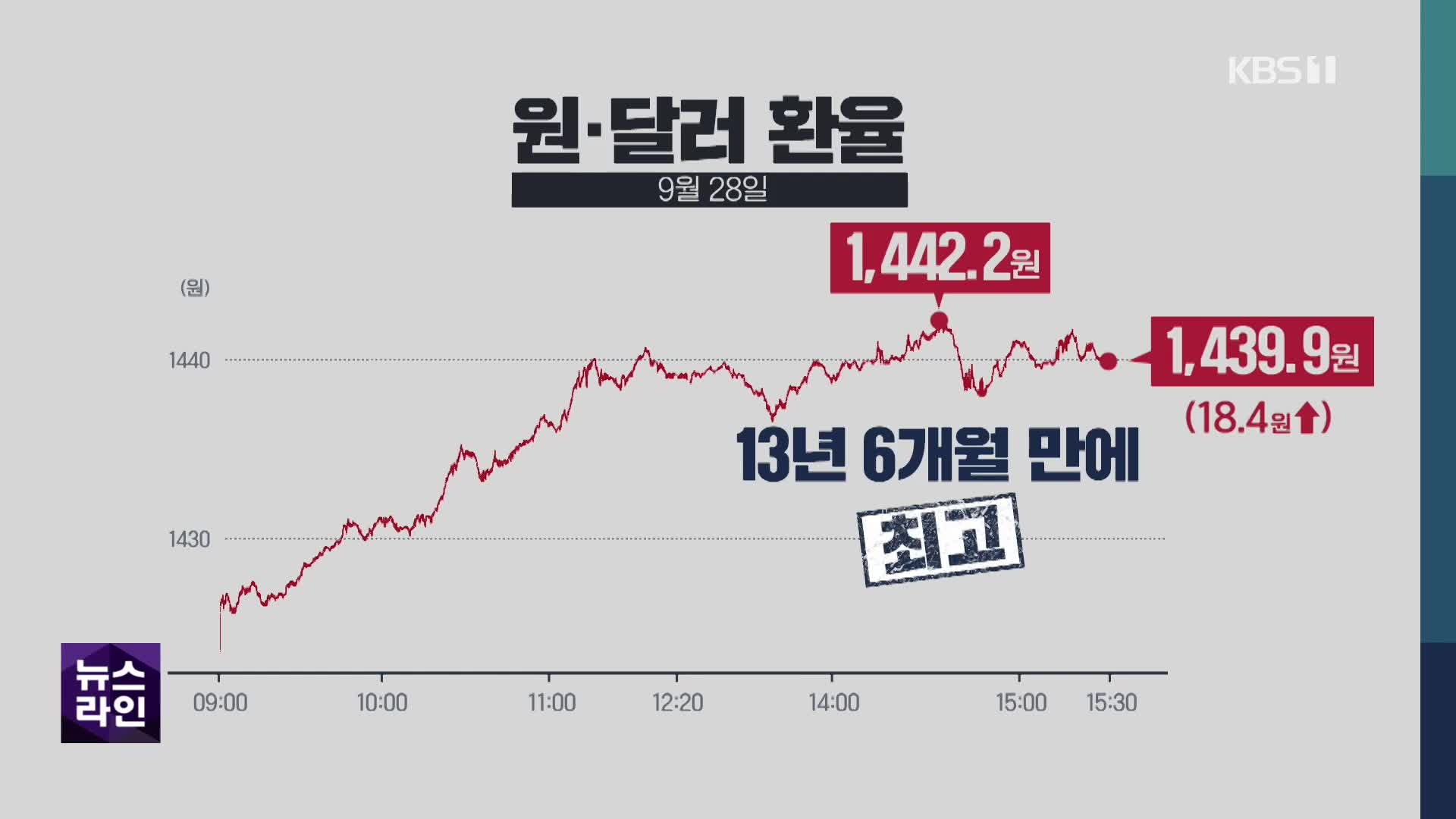 이틀 만에 또 ‘대혼란’…환율 1,440원 육박·주가 급락