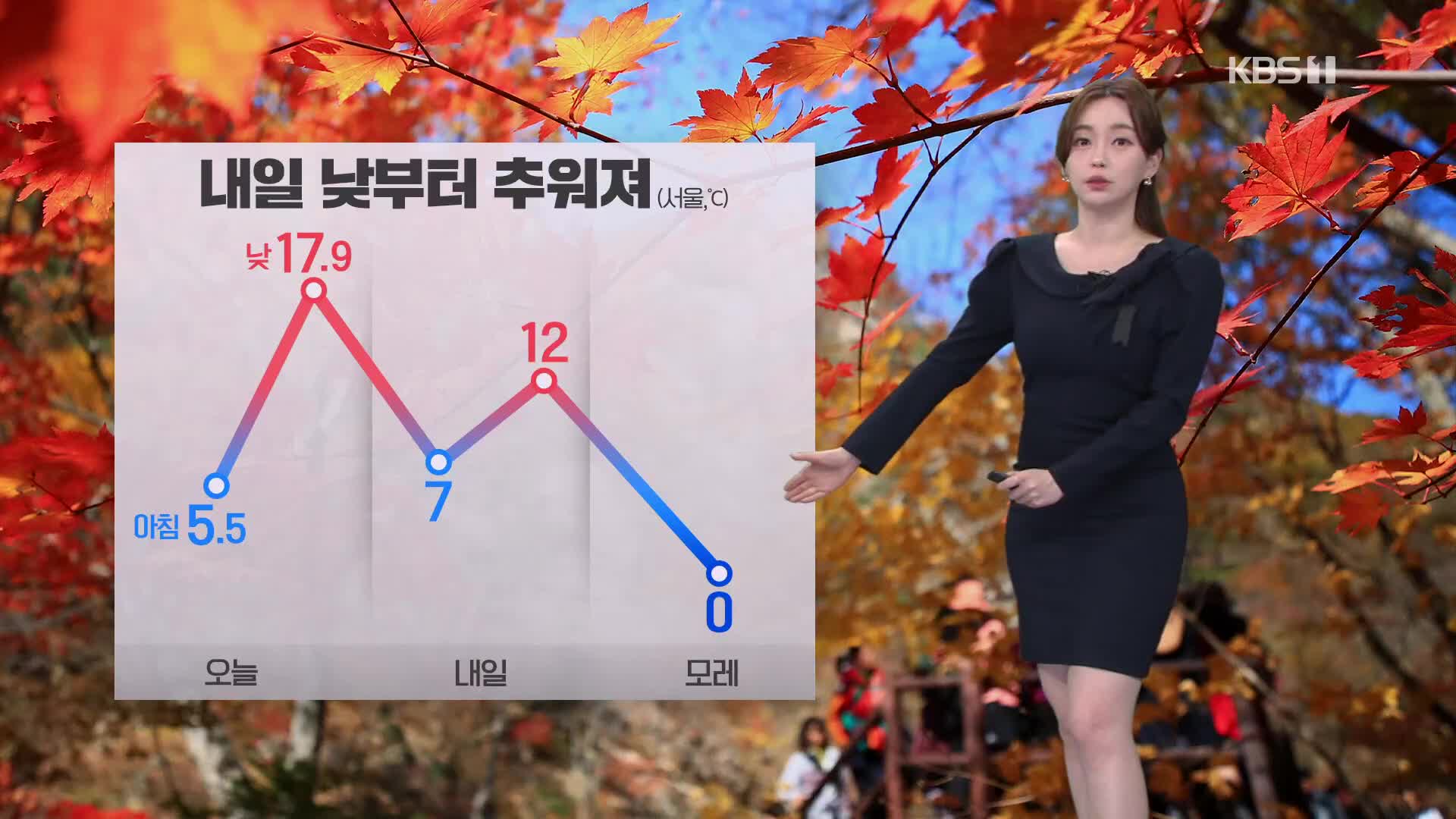 [라인 날씨] 내일 낮부터 기온 ‘뚝’…모레 아침 서울 0도