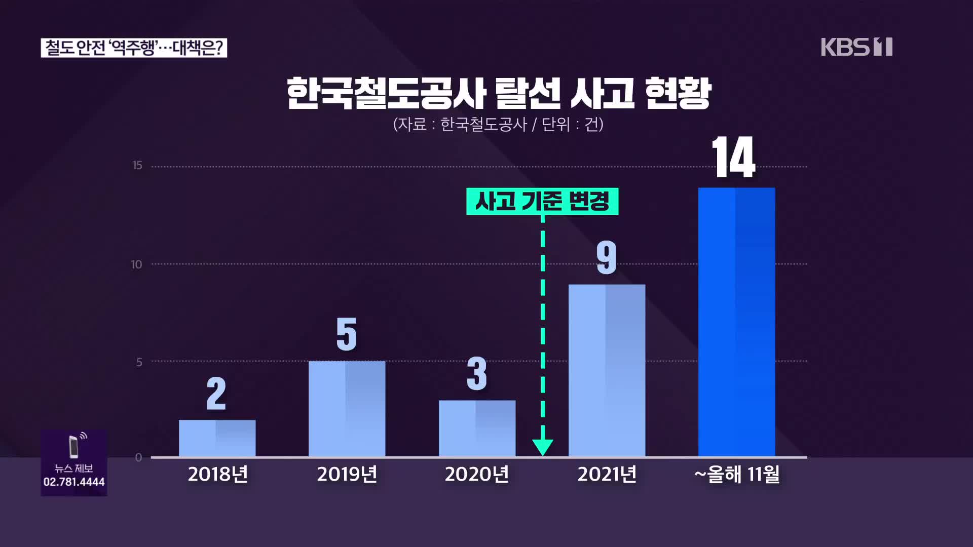 [심층인터뷰] 철도 안전 ‘역주행’…대책은?