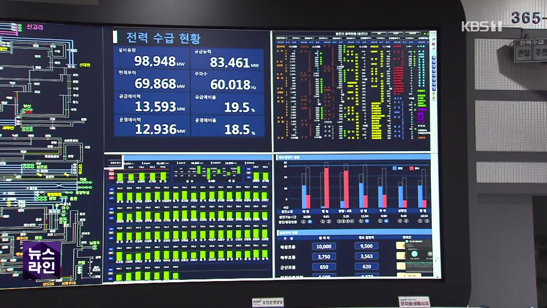 전기요금 1kWh당 13.1원 ↑…가스요금은 동결