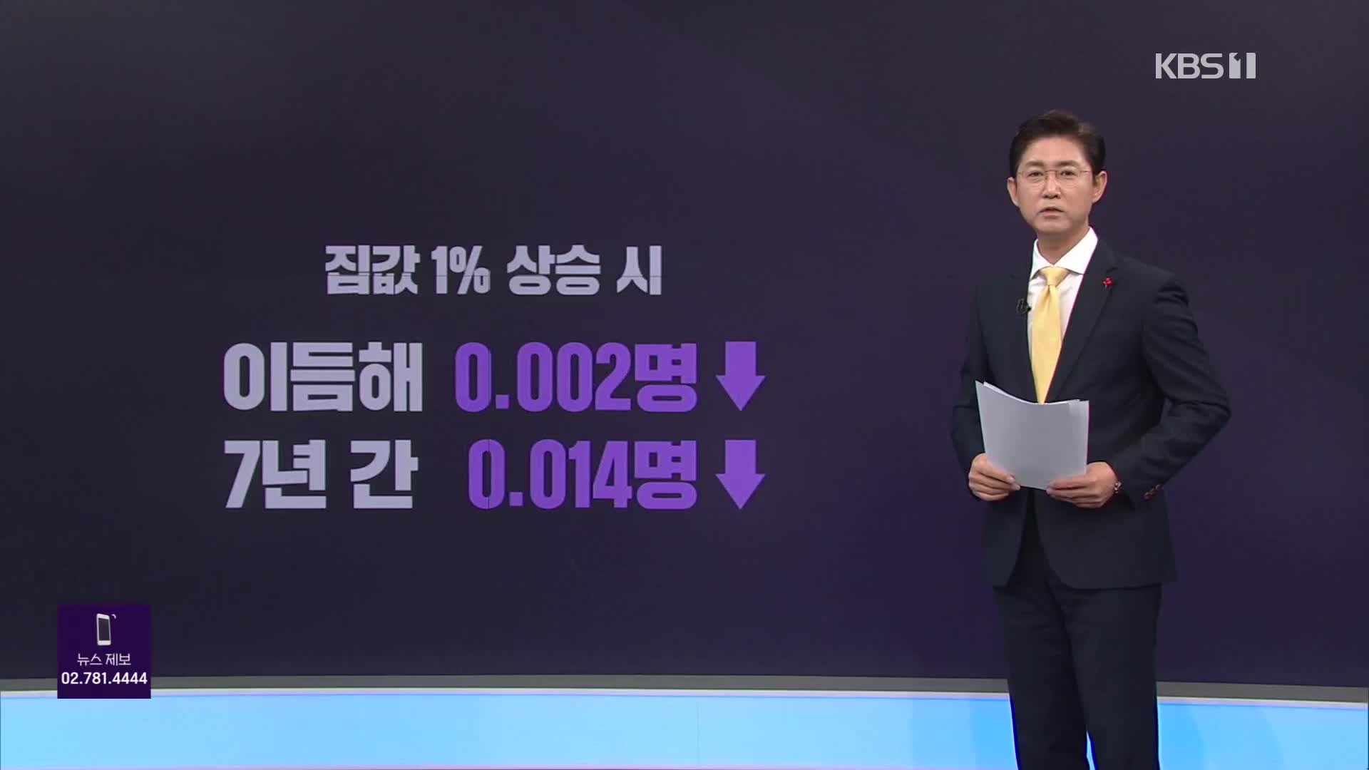 “집값 1% 오르면 출산율 최장 7년 간 떨어진다”