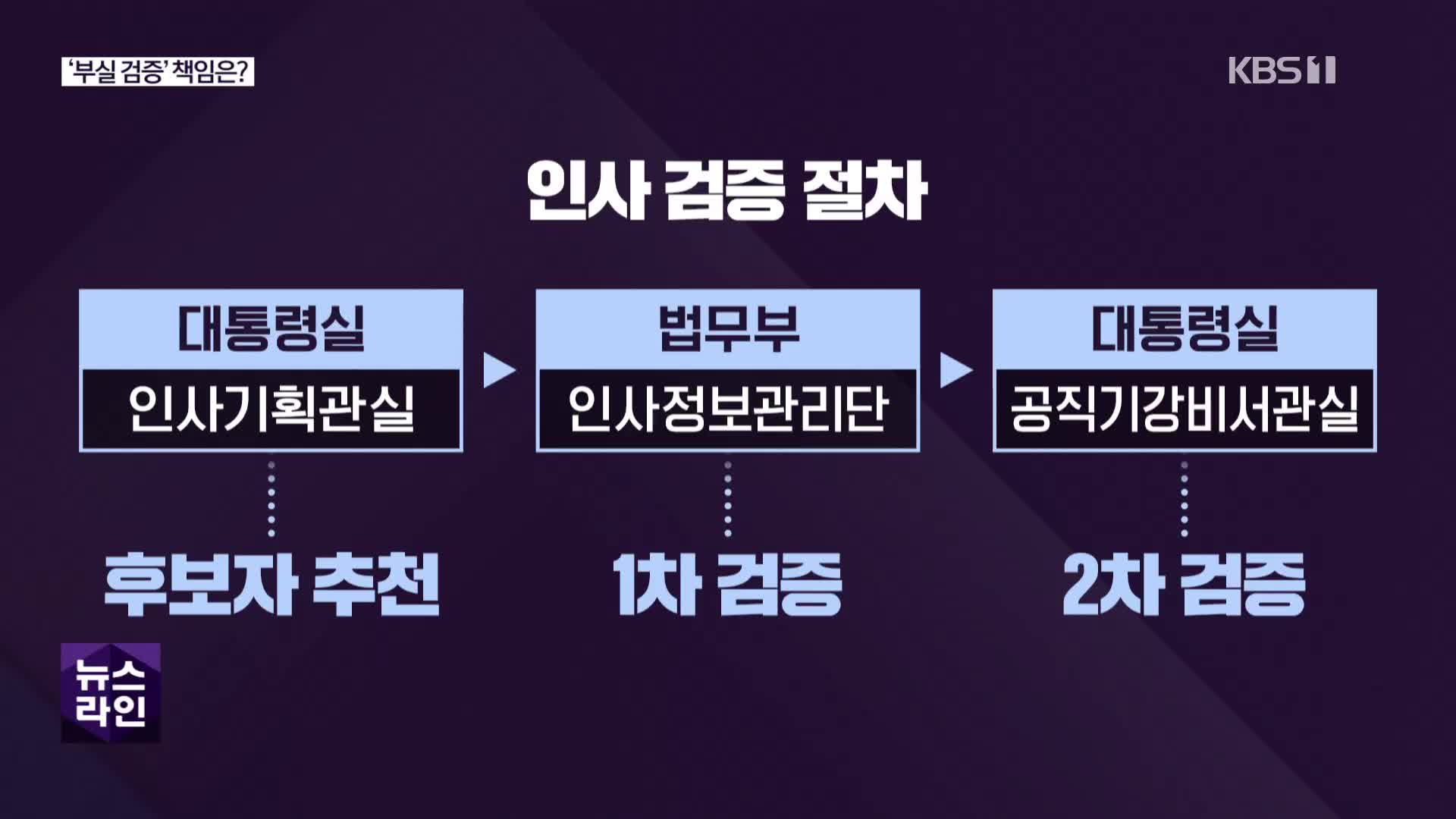 [심층인터뷰] ‘부실 검증’ 책임은?