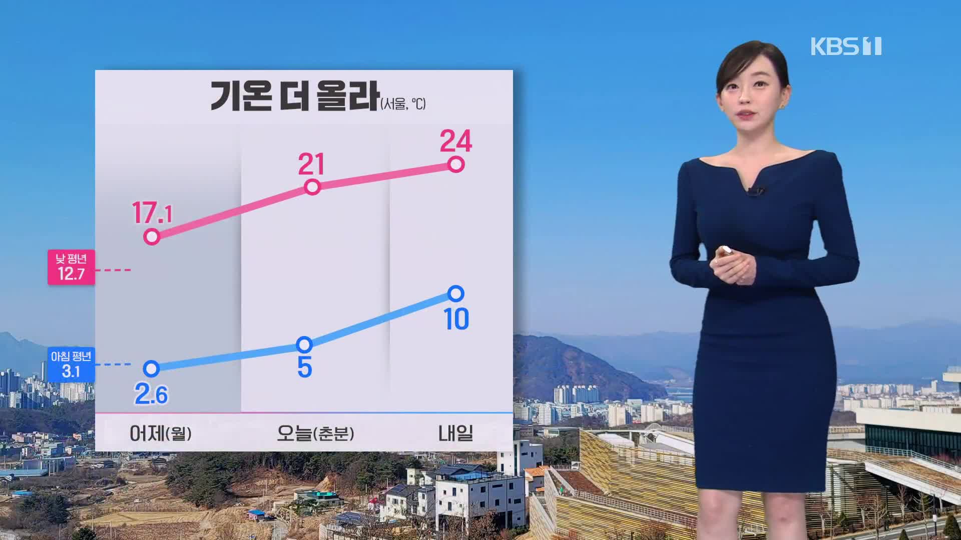 [라인 날씨] 오늘 기온 더 올라…수도권, 충남, 전북에 미세먼지 나쁨