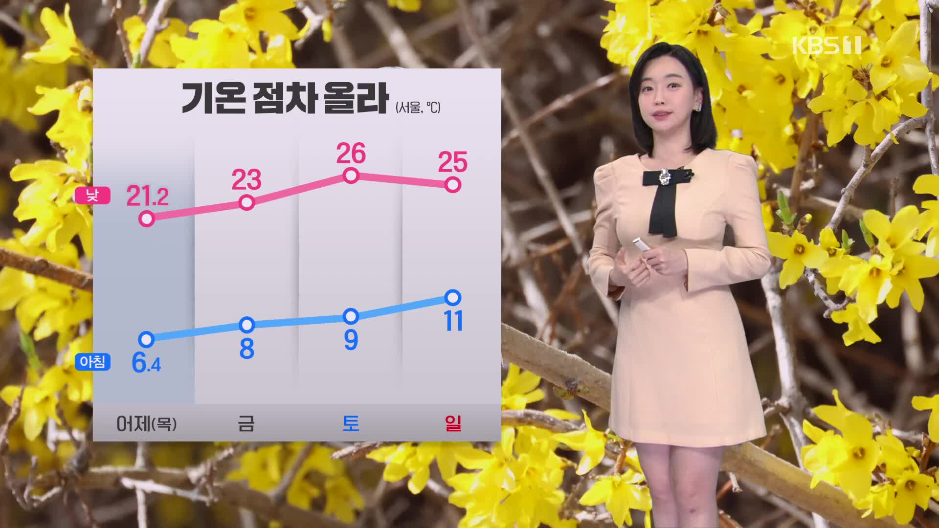 [라인 날씨] 오늘 기온 더 올라…서울 23도, 광주 27도